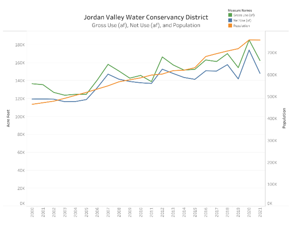 JVWCD usage