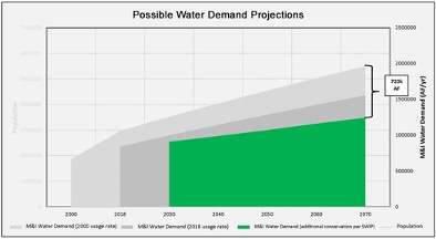 Possible Water Demand Projections