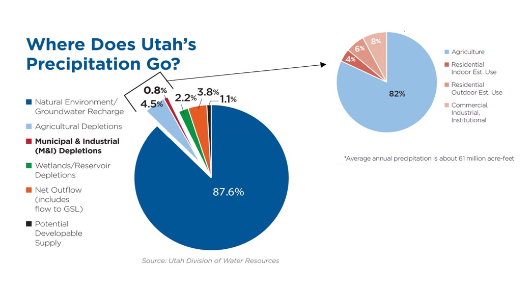 Where does Utah precipitation go